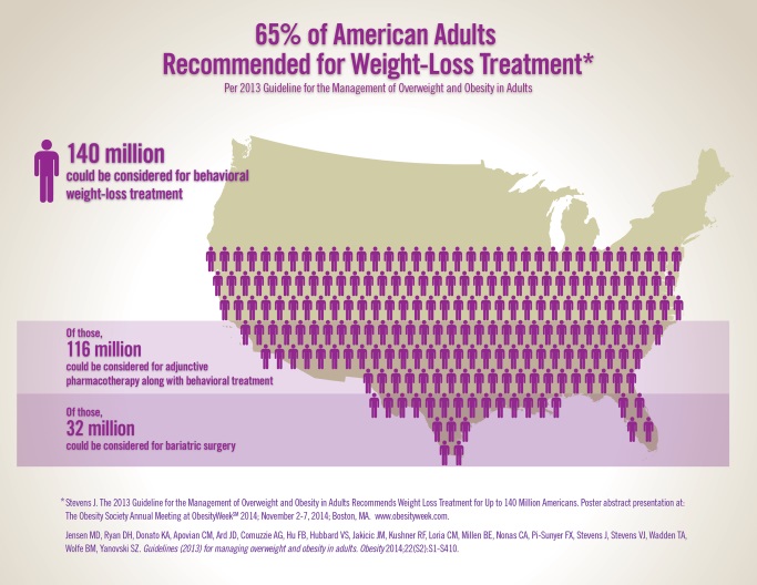 Obesity Week 2014 Infographic