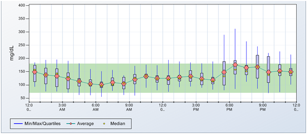 CGM Data Figure 2