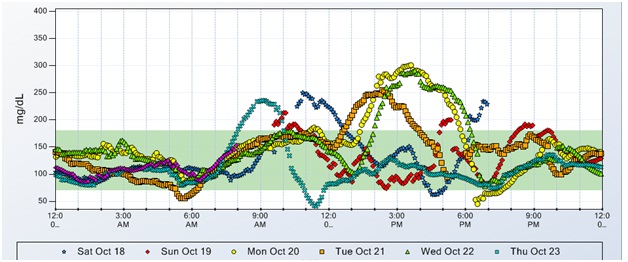 CGM Data Figure 3