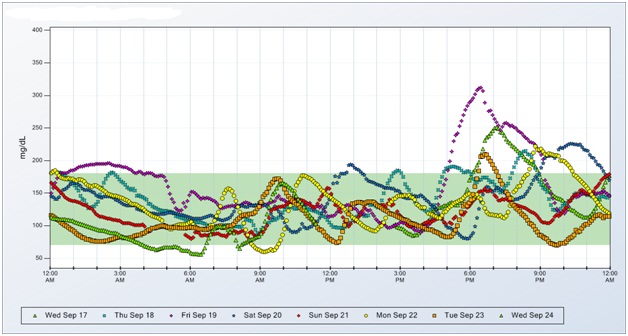 CGM Data Figure 1