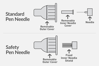 The announcement comes after the Agency received several reports of patients incorrectly using standard pen needles. The announcement comes after the Agency received several reports of patients incorrectly using standard pen needles.